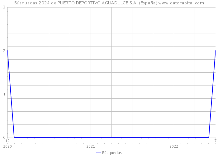 Búsquedas 2024 de PUERTO DEPORTIVO AGUADULCE S.A. (España) 
