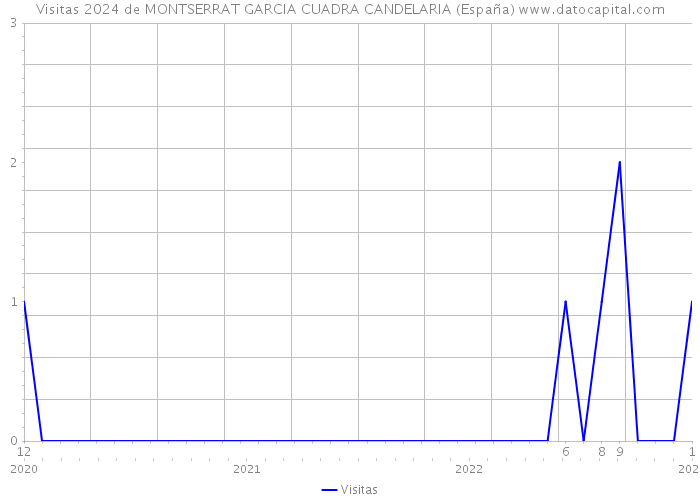 Visitas 2024 de MONTSERRAT GARCIA CUADRA CANDELARIA (España) 