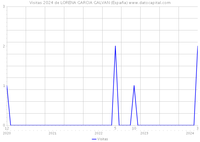 Visitas 2024 de LORENA GARCIA GALVAN (España) 