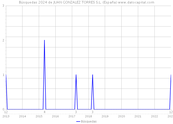 Búsquedas 2024 de JUAN GONZALEZ TORRES S.L. (España) 