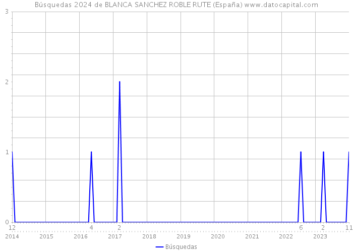 Búsquedas 2024 de BLANCA SANCHEZ ROBLE RUTE (España) 