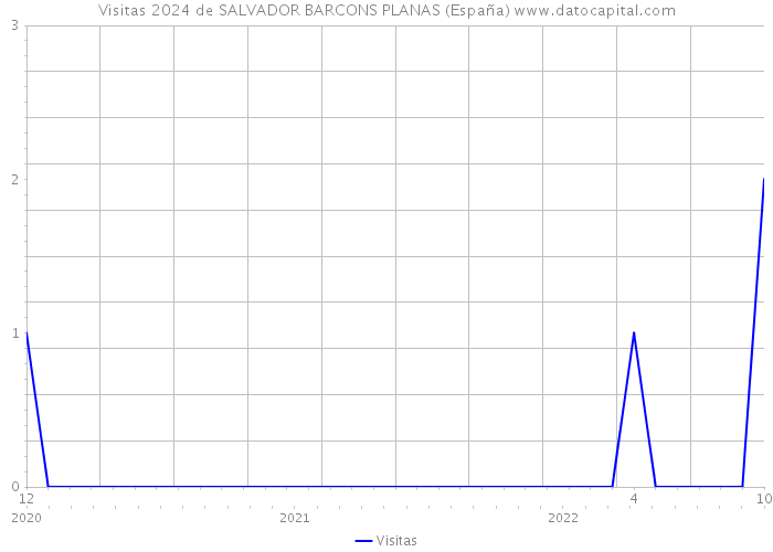Visitas 2024 de SALVADOR BARCONS PLANAS (España) 