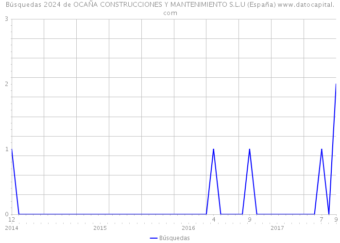 Búsquedas 2024 de OCAÑA CONSTRUCCIONES Y MANTENIMIENTO S.L.U (España) 