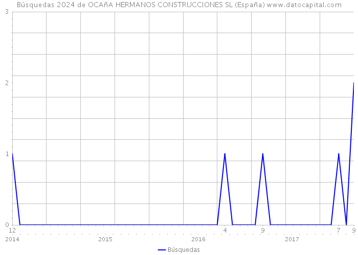 Búsquedas 2024 de OCAñA HERMANOS CONSTRUCCIONES SL (España) 