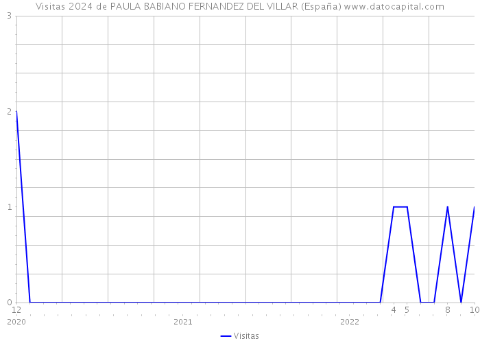 Visitas 2024 de PAULA BABIANO FERNANDEZ DEL VILLAR (España) 