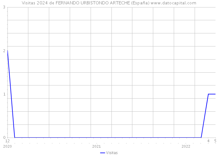 Visitas 2024 de FERNANDO URBISTONDO ARTECHE (España) 