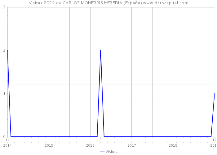 Visitas 2024 de CARLOS MONERRIS HEREDIA (España) 