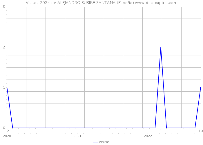 Visitas 2024 de ALEJANDRO SUBIRE SANTANA (España) 