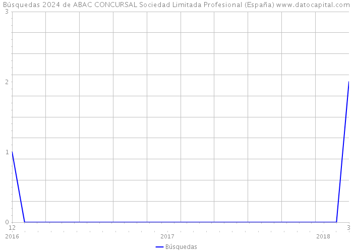 Búsquedas 2024 de ABAC CONCURSAL Sociedad Limitada Profesional (España) 