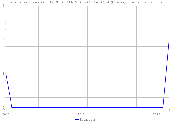 Búsquedas 2024 de CONSTRUCCIO I RESTAURACIO ABAC SL (España) 