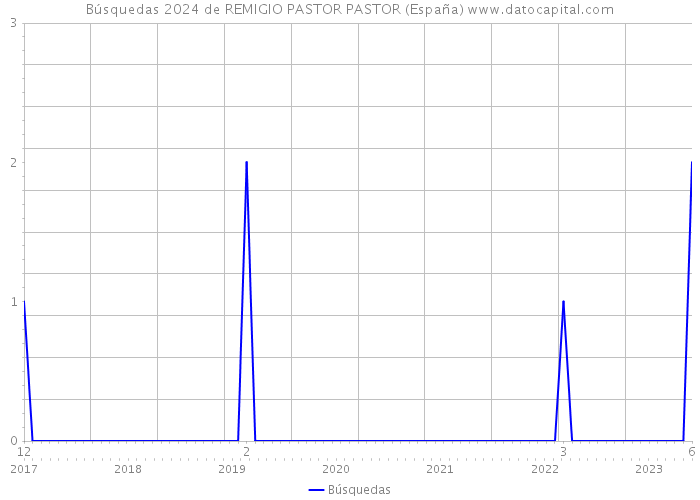 Búsquedas 2024 de REMIGIO PASTOR PASTOR (España) 