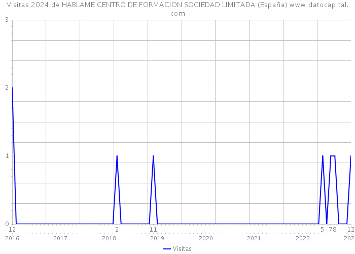 Visitas 2024 de HABLAME CENTRO DE FORMACION SOCIEDAD LIMITADA (España) 