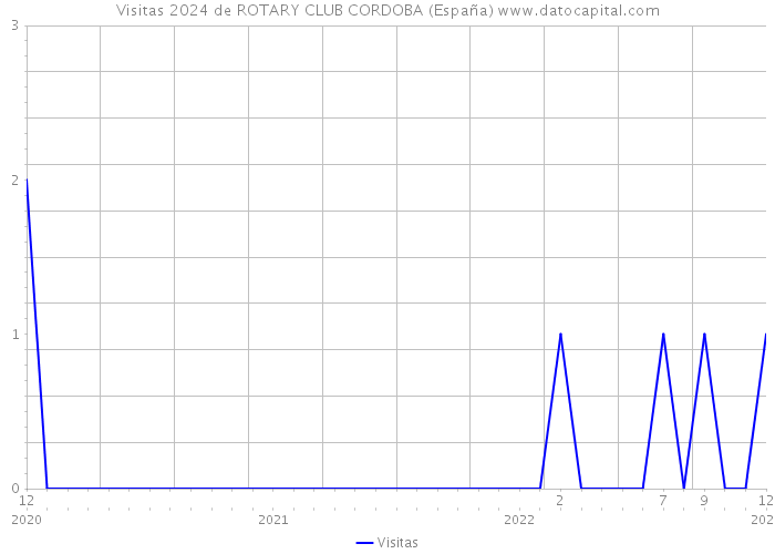 Visitas 2024 de ROTARY CLUB CORDOBA (España) 