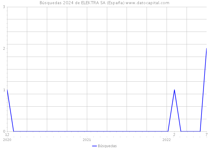 Búsquedas 2024 de ELEKTRA SA (España) 