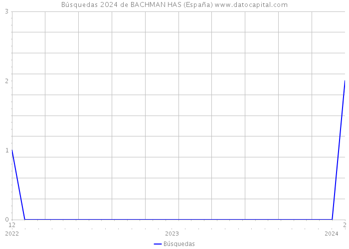 Búsquedas 2024 de BACHMAN HAS (España) 