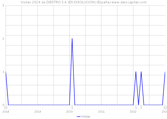 Visitas 2024 de DIESTRO S A (EN DISOLUCION) (España) 
