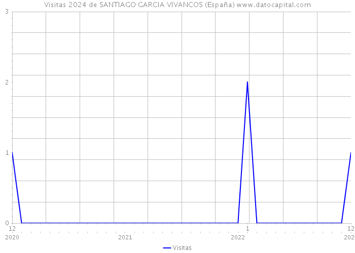 Visitas 2024 de SANTIAGO GARCIA VIVANCOS (España) 