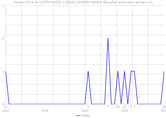 Visitas 2024 de COSTA MOTA COELHO SANDRA MARIA (España) 