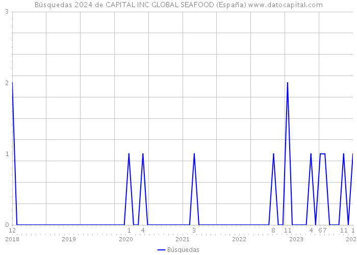 Búsquedas 2024 de CAPITAL INC GLOBAL SEAFOOD (España) 