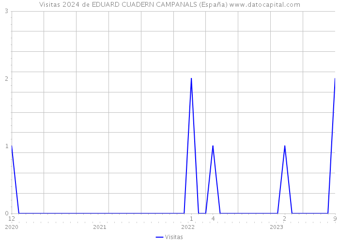 Visitas 2024 de EDUARD CUADERN CAMPANALS (España) 