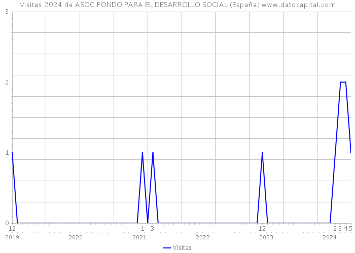 Visitas 2024 de ASOC FONDO PARA EL DESARROLLO SOCIAL (España) 