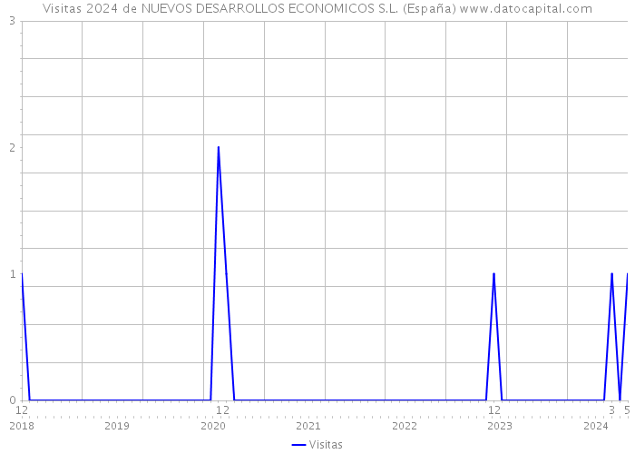 Visitas 2024 de NUEVOS DESARROLLOS ECONOMICOS S.L. (España) 