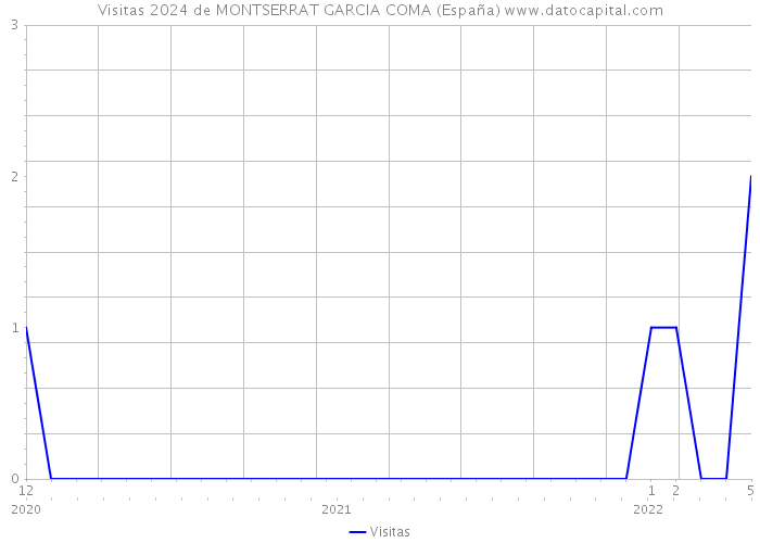 Visitas 2024 de MONTSERRAT GARCIA COMA (España) 