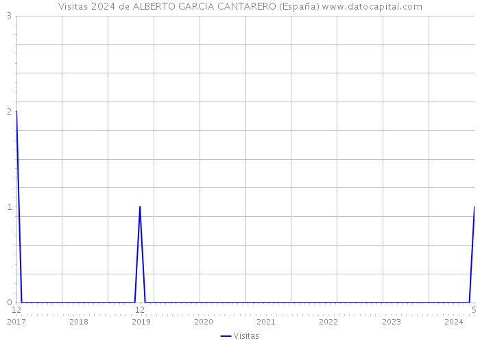 Visitas 2024 de ALBERTO GARCIA CANTARERO (España) 