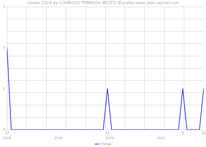 Visitas 2024 de CONRADO TREMOSA BROTO (España) 