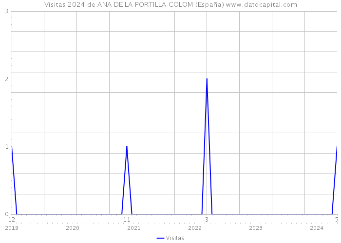 Visitas 2024 de ANA DE LA PORTILLA COLOM (España) 