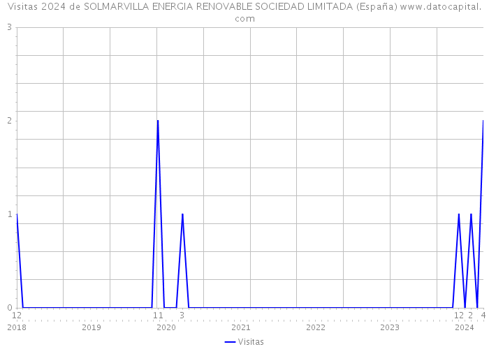 Visitas 2024 de SOLMARVILLA ENERGIA RENOVABLE SOCIEDAD LIMITADA (España) 