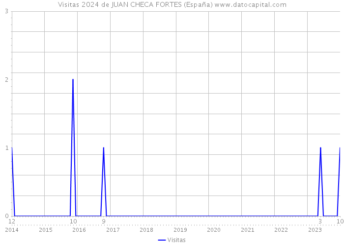 Visitas 2024 de JUAN CHECA FORTES (España) 