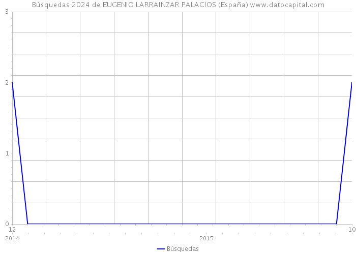 Búsquedas 2024 de EUGENIO LARRAINZAR PALACIOS (España) 