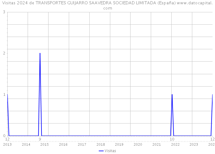 Visitas 2024 de TRANSPORTES GUIJARRO SAAVEDRA SOCIEDAD LIMITADA (España) 