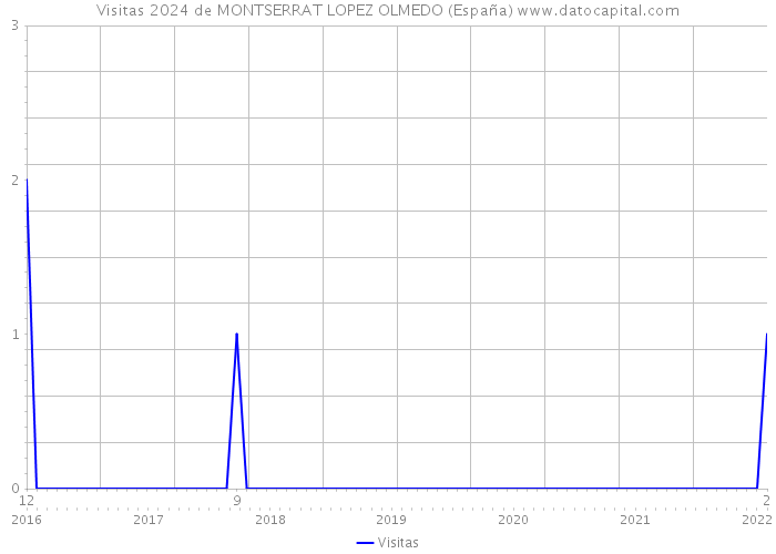 Visitas 2024 de MONTSERRAT LOPEZ OLMEDO (España) 