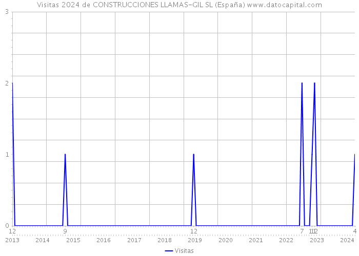 Visitas 2024 de CONSTRUCCIONES LLAMAS-GIL SL (España) 