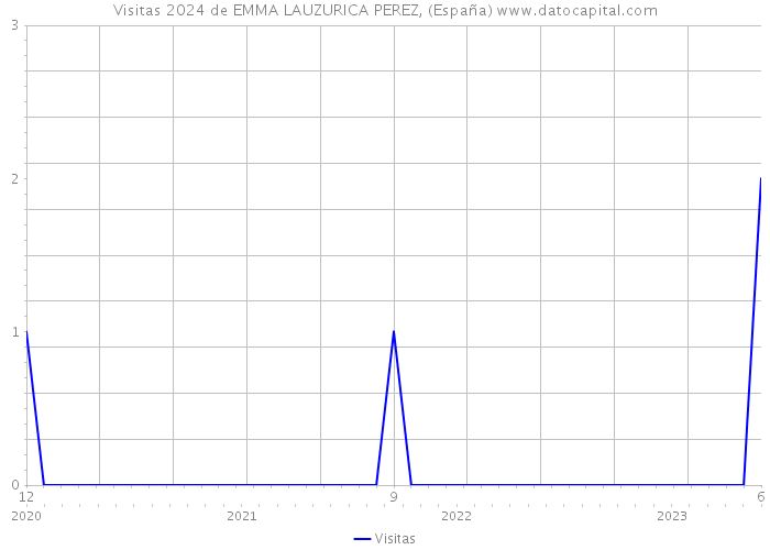 Visitas 2024 de EMMA LAUZURICA PEREZ, (España) 