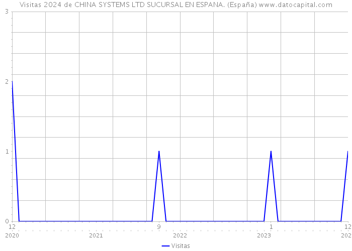Visitas 2024 de CHINA SYSTEMS LTD SUCURSAL EN ESPANA. (España) 