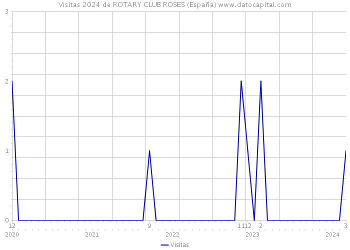 Visitas 2024 de ROTARY CLUB ROSES (España) 