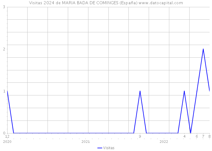 Visitas 2024 de MARIA BADA DE COMINGES (España) 