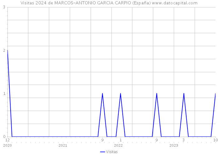 Visitas 2024 de MARCOS-ANTONIO GARCIA CARPIO (España) 