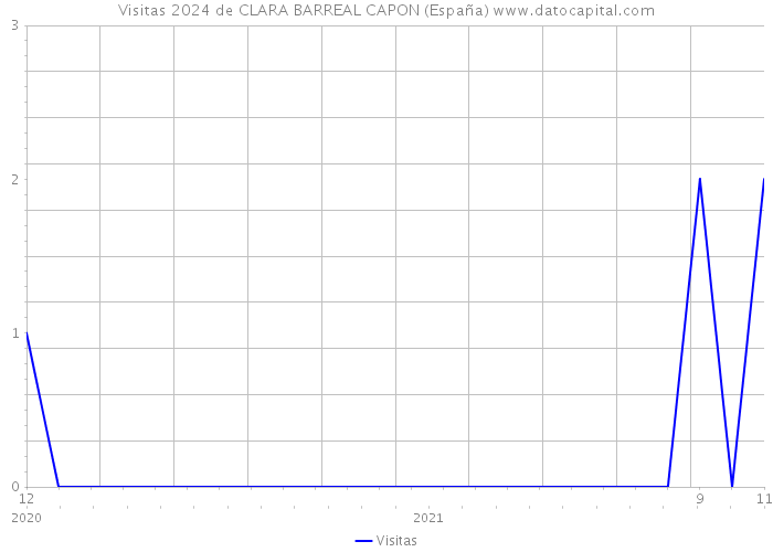 Visitas 2024 de CLARA BARREAL CAPON (España) 