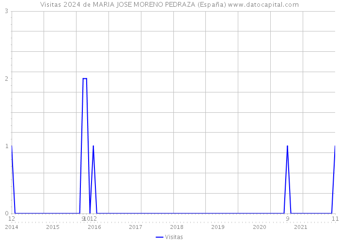 Visitas 2024 de MARIA JOSE MORENO PEDRAZA (España) 