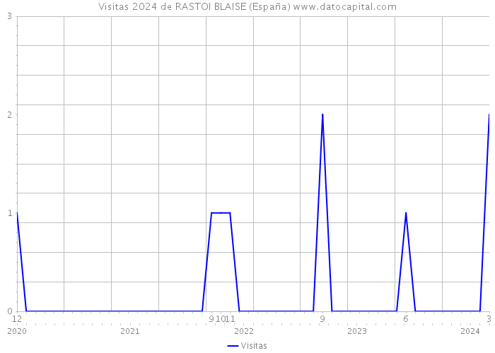 Visitas 2024 de RASTOI BLAISE (España) 