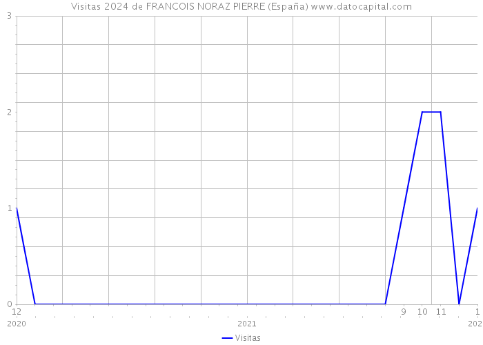 Visitas 2024 de FRANCOIS NORAZ PIERRE (España) 