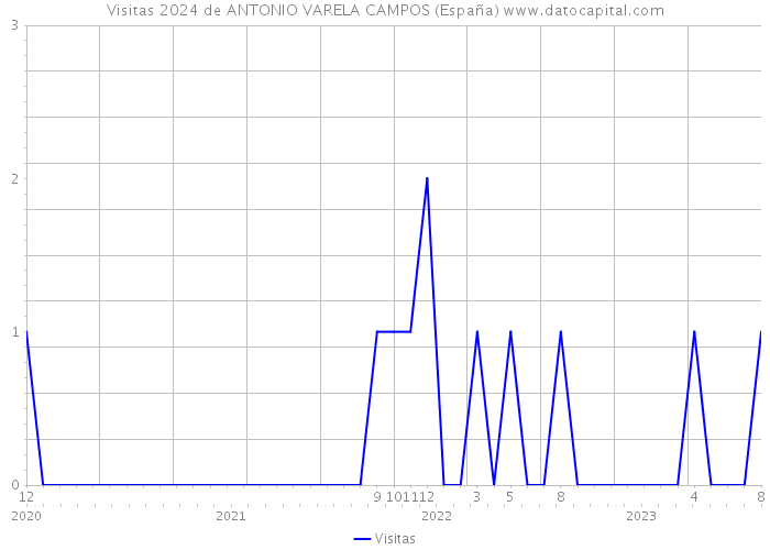 Visitas 2024 de ANTONIO VARELA CAMPOS (España) 