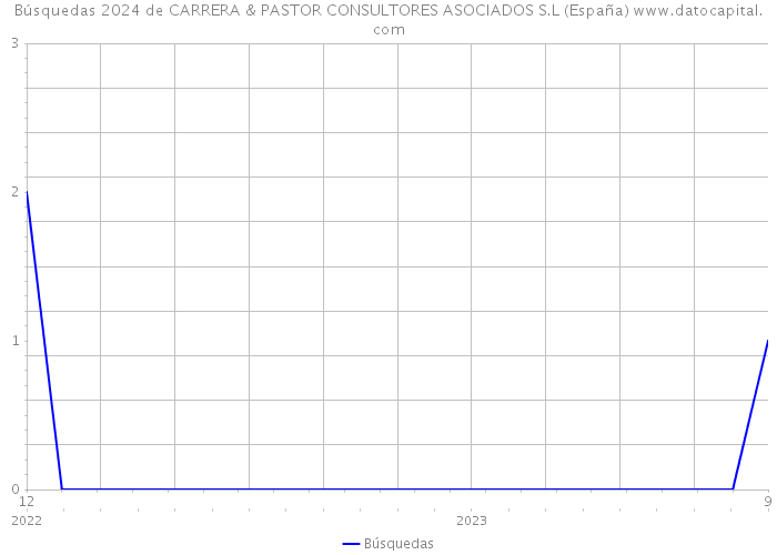 Búsquedas 2024 de CARRERA & PASTOR CONSULTORES ASOCIADOS S.L (España) 