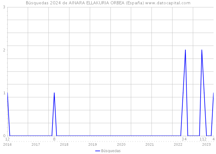 Búsquedas 2024 de AINARA ELLAKURIA ORBEA (España) 