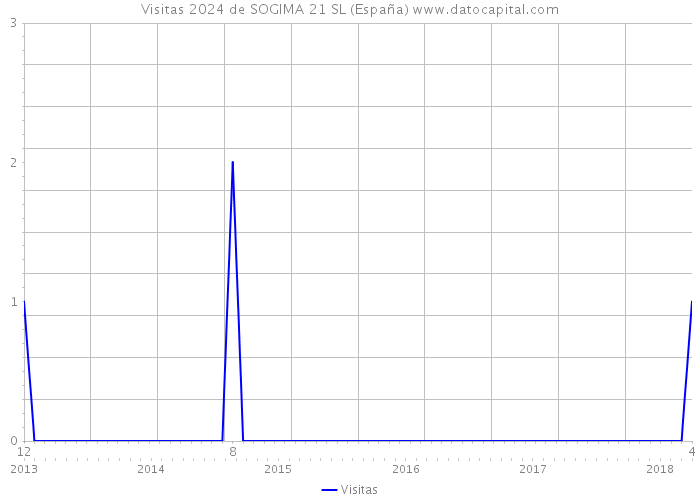 Visitas 2024 de SOGIMA 21 SL (España) 