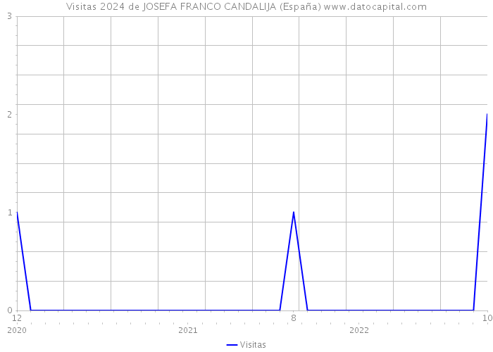 Visitas 2024 de JOSEFA FRANCO CANDALIJA (España) 